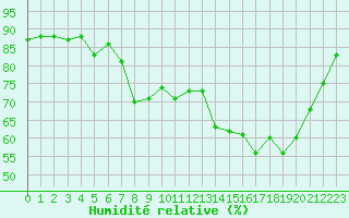 Courbe de l'humidit relative pour Bastia (2B)