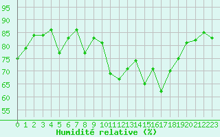 Courbe de l'humidit relative pour Lyon - Bron (69)