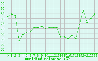 Courbe de l'humidit relative pour Montpellier (34)