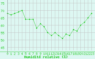 Courbe de l'humidit relative pour Sant Quint - La Boria (Esp)