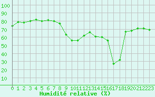 Courbe de l'humidit relative pour Ajaccio - Campo dell'Oro (2A)