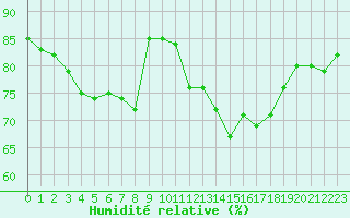 Courbe de l'humidit relative pour Montredon des Corbires (11)