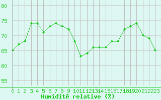 Courbe de l'humidit relative pour La Beaume (05)