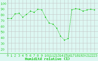 Courbe de l'humidit relative pour Saint-Sorlin-en-Valloire (26)