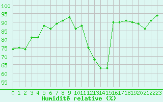 Courbe de l'humidit relative pour Tarbes (65)