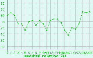 Courbe de l'humidit relative pour Solenzara - Base arienne (2B)
