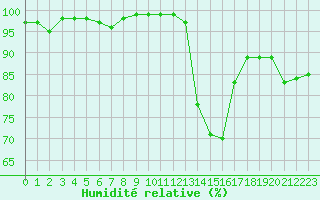 Courbe de l'humidit relative pour Grenoble/St-Etienne-St-Geoirs (38)