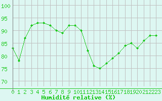 Courbe de l'humidit relative pour Courcouronnes (91)