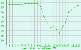 Courbe de l'humidit relative pour Dax (40)