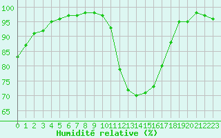 Courbe de l'humidit relative pour Laval (53)