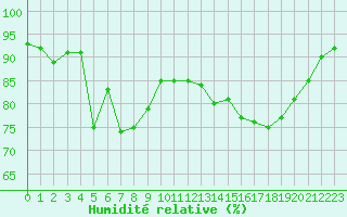 Courbe de l'humidit relative pour Laqueuille (63)