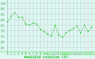 Courbe de l'humidit relative pour Chteaudun (28)