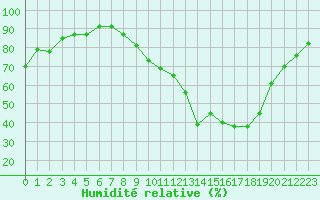 Courbe de l'humidit relative pour Mont-de-Marsan (40)