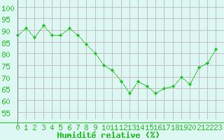 Courbe de l'humidit relative pour Ploumanac'h (22)