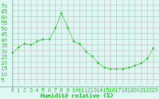 Courbe de l'humidit relative pour Carrion de Calatrava (Esp)