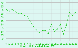 Courbe de l'humidit relative pour Calvi (2B)