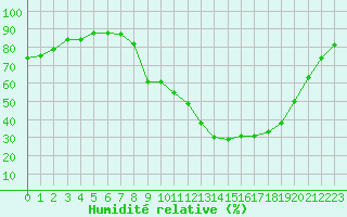 Courbe de l'humidit relative pour Carpentras (84)