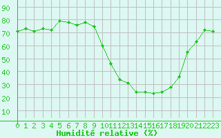 Courbe de l'humidit relative pour Selonnet (04)