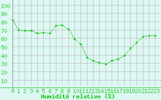 Courbe de l'humidit relative pour Embrun (05)