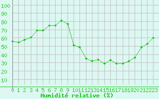 Courbe de l'humidit relative pour La Chapelle-Montreuil (86)