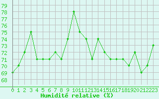 Courbe de l'humidit relative pour Ploumanac'h (22)