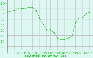 Courbe de l'humidit relative pour Bourg-Saint-Maurice (73)