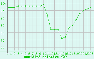 Courbe de l'humidit relative pour Saint-Brevin (44)