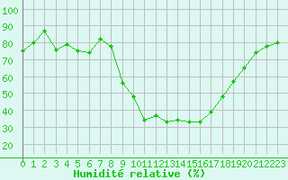Courbe de l'humidit relative pour Avignon (84)