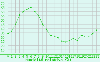 Courbe de l'humidit relative pour Saint-Martin-de-Londres (34)