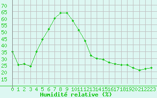 Courbe de l'humidit relative pour Jan (Esp)