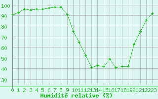 Courbe de l'humidit relative pour Charleville-Mzires (08)