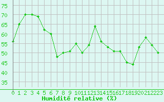 Courbe de l'humidit relative pour Cap Cpet (83)