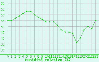 Courbe de l'humidit relative pour Bulson (08)