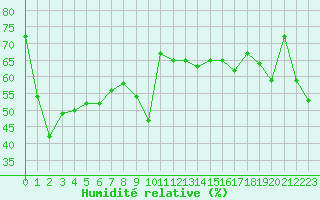 Courbe de l'humidit relative pour Ile Rousse (2B)