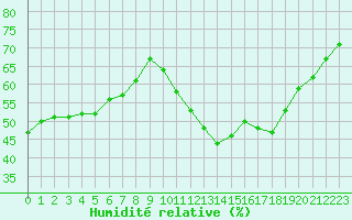 Courbe de l'humidit relative pour Cabestany (66)