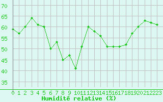 Courbe de l'humidit relative pour Ontinyent (Esp)