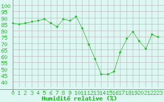 Courbe de l'humidit relative pour Rouen (76)