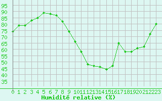 Courbe de l'humidit relative pour Saint-Antonin-du-Var (83)