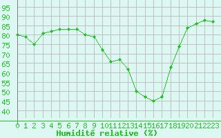 Courbe de l'humidit relative pour Saint-Romain-de-Colbosc (76)