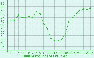 Courbe de l'humidit relative pour Villacoublay (78)