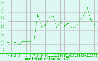 Courbe de l'humidit relative pour Solenzara - Base arienne (2B)