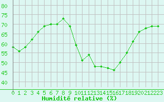 Courbe de l'humidit relative pour Saint-Jean-de-Vedas (34)