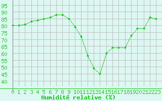 Courbe de l'humidit relative pour Saint-Vran (05)