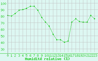 Courbe de l'humidit relative pour Pau (64)