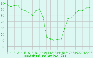 Courbe de l'humidit relative pour Recoubeau (26)