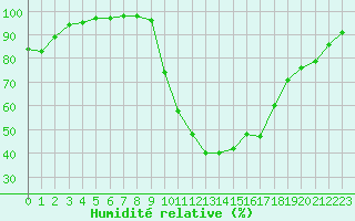 Courbe de l'humidit relative pour Bagnres-de-Luchon (31)