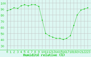 Courbe de l'humidit relative pour Romorantin (41)