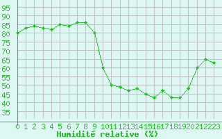 Courbe de l'humidit relative pour Deauville (14)