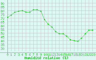Courbe de l'humidit relative pour Orange (84)