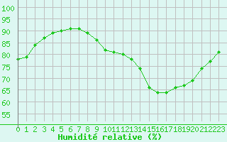 Courbe de l'humidit relative pour Dolembreux (Be)